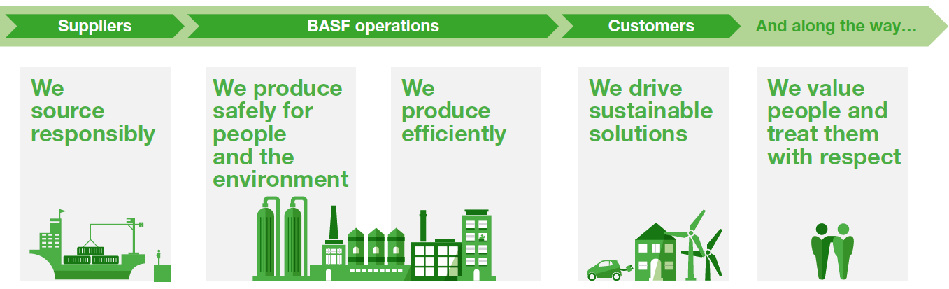 sustainability chart